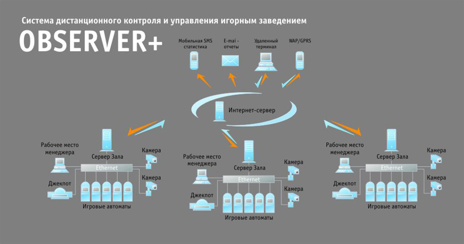        OBSERVER+